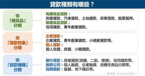 貸款版|貸款種類有哪些？貸款利率/放款額度/申辦條件/適合對象 完整比較。